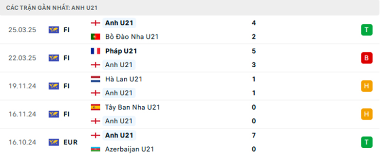 Nhận định U21 Séc vs U21 Anh, U21 châu Âu, lực lượng, đội hình dự kiến - Ảnh 2