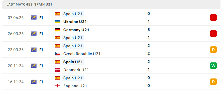 Nhận định U21 Slovakia vs U21 Tây Ban Nha, U21 châu Âu, lực lượng, đội hình dự kiến - Ảnh 3