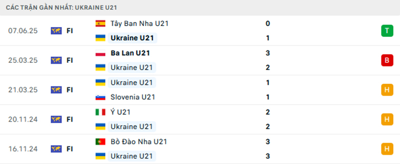 Nhận định U21 Ukraine vs U21 Đan Mạch, U21 châu Âu, lực lượng, đội hình dự kiến - Ảnh 1