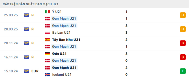 Nhận định U21 Ukraine vs U21 Đan Mạch, U21 châu Âu, lực lượng, đội hình dự kiến - Ảnh 2