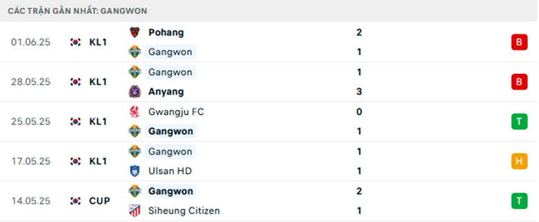 Nhận định Gangwon vs Jeonbuk, VĐQG Hàn Quốc, lực lượng, đội hình dự kiến - Ảnh 1
