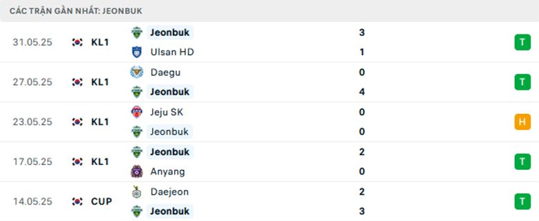 Nhận định Gangwon vs Jeonbuk, VĐQG Hàn Quốc, lực lượng, đội hình dự kiến - Ảnh 2