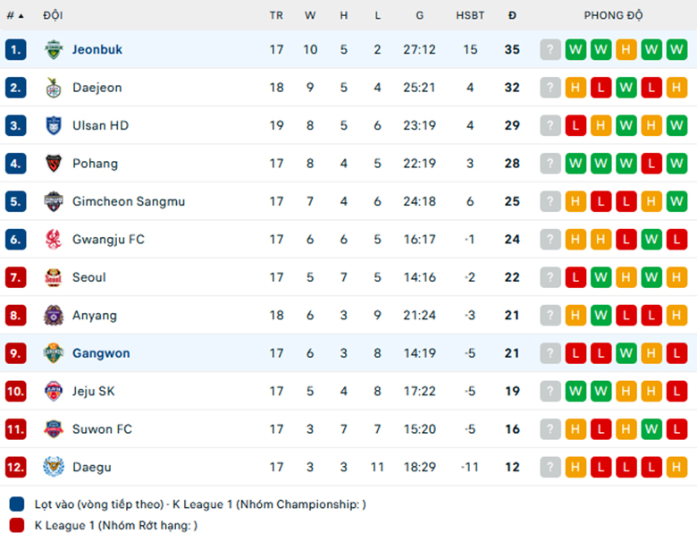 Nhận định Gangwon vs Jeonbuk, VĐQG Hàn Quốc, lực lượng, đội hình dự kiến - Ảnh 3