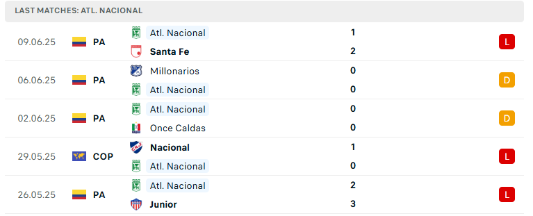 Nhận định Independiente Santa Fe vs Atletico Nacional, VĐQG Colombia, lực lượng, đội hình dự kiến - Ảnh 3