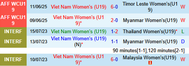 Nhận định U19 Nữ Việt Nam vs U19 Nữ Lào, U19 Đông Nam Á, lực lượng, đội hình dự kiến - Ảnh 1