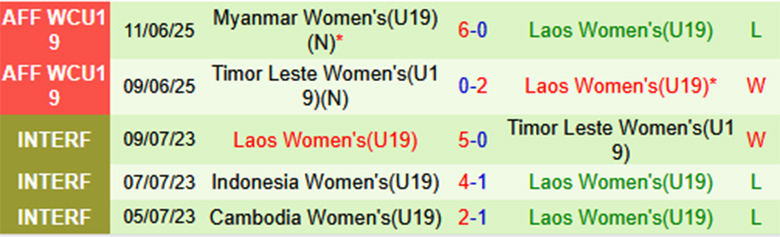Nhận định U19 Nữ Việt Nam vs U19 Nữ Lào, U19 Đông Nam Á, lực lượng, đội hình dự kiến - Ảnh 2