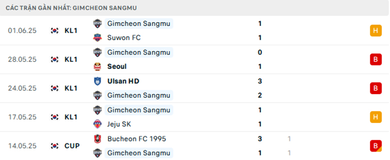 Nhận định Gimcheon Sangmu vs Pohang, VĐQG Hàn Quốc, lực lượng, đội hình dự kiến - Ảnh 1