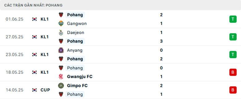 Nhận định Gimcheon Sangmu vs Pohang, VĐQG Hàn Quốc, lực lượng, đội hình dự kiến - Ảnh 2