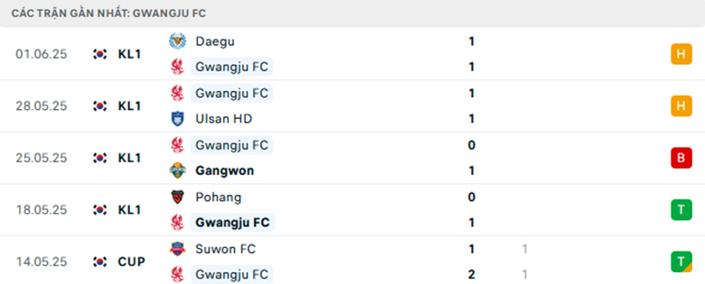 Nhận định Gwangju vs Seoul, VĐQG Hàn Quốc, lực lượng, đội hình dự kiến - Ảnh 1