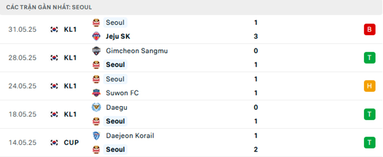Nhận định Gwangju vs Seoul, VĐQG Hàn Quốc, lực lượng, đội hình dự kiến - Ảnh 2