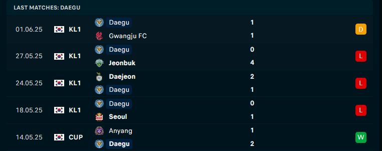 Nhận định Jeju vs Daegu, VĐQG Hàn Quốc, lực lượng, đội hình dự kiến - Ảnh 3