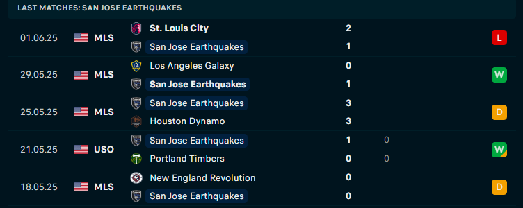 Nhận định Portland Timbers vs San Jose Earthquakes, Nhà nghề Mỹ, lực lượng, đội hình dự kiến - Ảnh 2