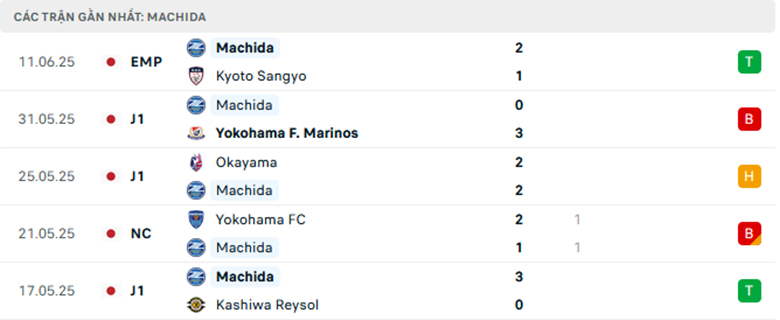 Nhận định Shonan Bellmare vs Machida Zelvia, VĐQG Nhật Bản, lực lượng, đội hình dự kiến - Ảnh 2