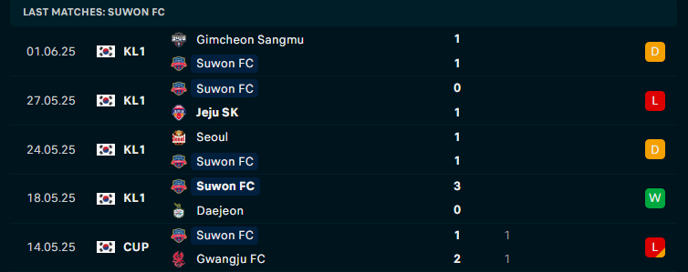 Nhận định Suwon vs Anyang, VĐQG Hàn Quốc, lực lượng, đội hình dự kiến - Ảnh 2