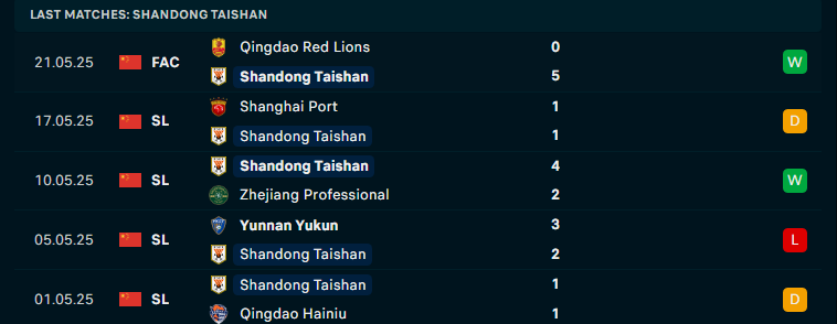 Nhận định Tianjin Jinmen Tiger vs Shandong Taishan, VĐQG Trung Quốc, lực lượng, đội hình dự kiến - Ảnh 2
