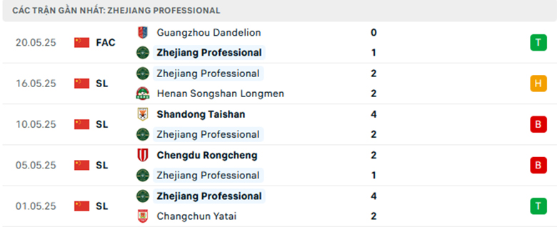 Nhận định Zhejiang vs Shanghai Port, VĐQG Trung Quốc, lực lượng, đội hình dự kiến - Ảnh 1