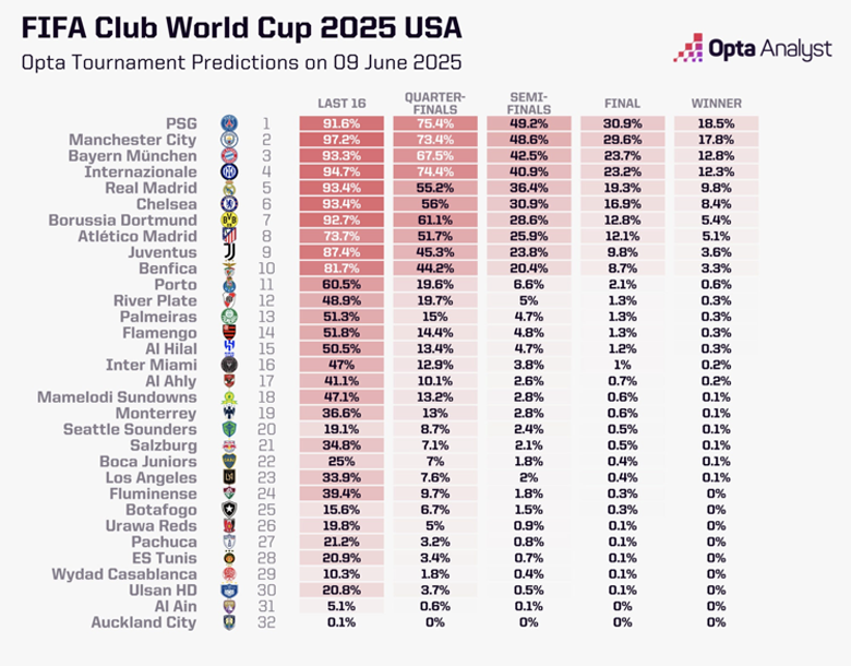 Siêu máy tính Opta đoán đội vô địch FIFA Club World Cup 2025: PSG số 1, Real chỉ đứng thứ 5 - Ảnh 2