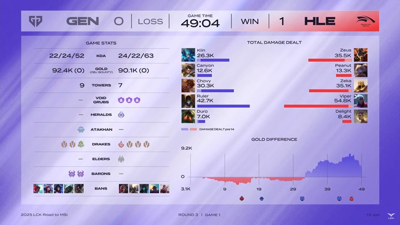 Vòng Tuyển chọn MSI - LCK 2025: Ngược dòng đánh bại Hanwha Life Esports, GenG thẳng tiến MSI - Ảnh 2