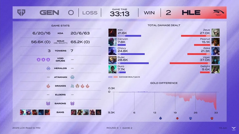 Vòng Tuyển chọn MSI - LCK 2025: Ngược dòng đánh bại Hanwha Life Esports, GenG thẳng tiến MSI - Ảnh 3