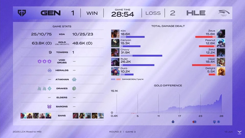 Vòng Tuyển chọn MSI - LCK 2025: Ngược dòng đánh bại Hanwha Life Esports, GenG thẳng tiến MSI - Ảnh 4
