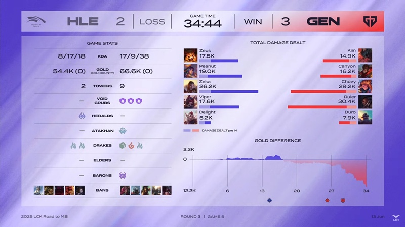 Vòng Tuyển chọn MSI - LCK 2025: Ngược dòng đánh bại Hanwha Life Esports, GenG thẳng tiến MSI - Ảnh 6