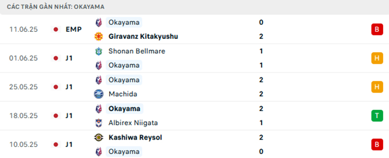 Nhận định Fagiano Okayama vs Avispa Fukuoka, VĐQG Nhật Bản, lực lượng, đội hình dự kiến - Ảnh 1