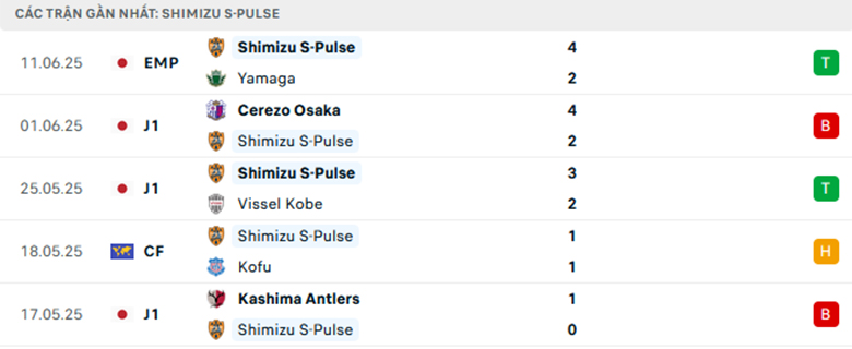 Nhận định Shimizu S-Pulse vs Gamba Osaka, VĐQG Nhật Bản, lực lượng, đội hình dự kiến - Ảnh 1