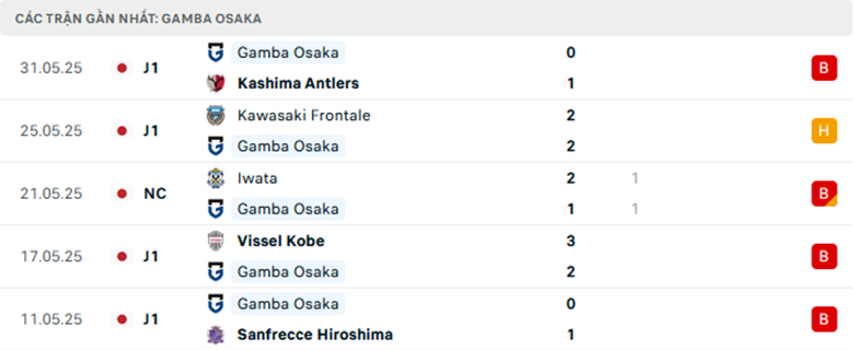 Nhận định Shimizu S-Pulse vs Gamba Osaka, VĐQG Nhật Bản, lực lượng, đội hình dự kiến - Ảnh 2