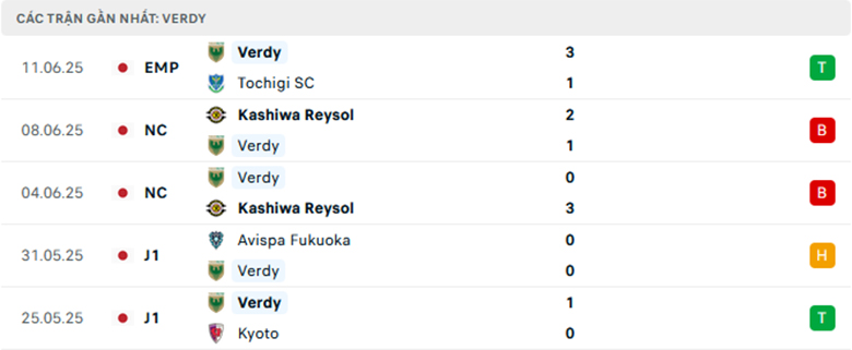 Nhận định Tokyo Verdy vs Kashiwa Reysol, VĐQG Nhật Bản, lực lượng, đội hình dự kiến - Ảnh 1