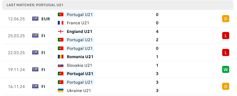 Nhận định U21 Bồ Đào Nha vs U21 Ba Lan, U21 châu Âu, lực lượng, đội hình dự kiến - Ảnh 2