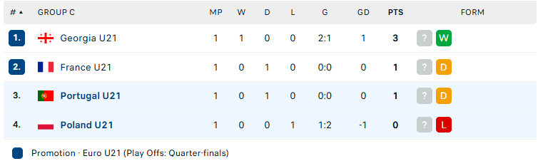 Nhận định U21 Bồ Đào Nha vs U21 Ba Lan, U21 châu Âu, lực lượng, đội hình dự kiến - Ảnh 4