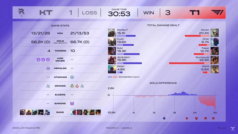 Vòng Tuyển chọn MSI - LCK 2025: Vượt qua KT Rolster, T1 tranh vé đi MSI với Hanwha Life Esports - Ảnh 1