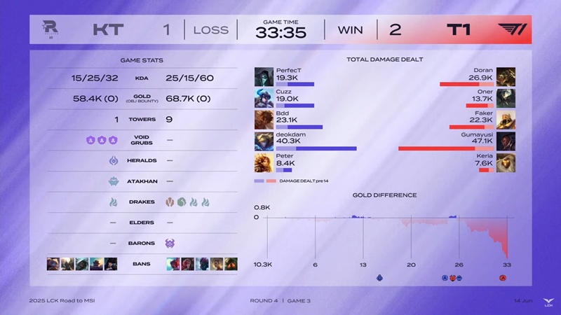 Vòng Tuyển chọn MSI - LCK 2025: Vượt qua KT Rolster, T1 tranh vé đi MSI với Hanwha Life Esports - Ảnh 2