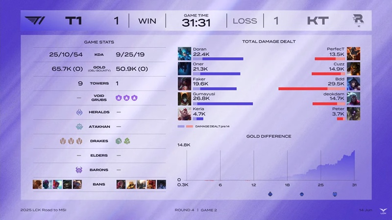 Vòng Tuyển chọn MSI - LCK 2025: Vượt qua KT Rolster, T1 tranh vé đi MSI với Hanwha Life Esports - Ảnh 3