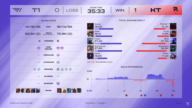 Vòng Tuyển chọn MSI - LCK 2025: Vượt qua KT Rolster, T1 tranh vé đi MSI với Hanwha Life Esports - Ảnh 4