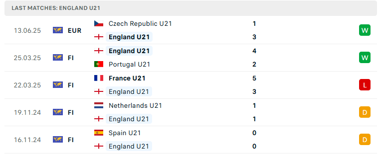 Nhận định U21 Anh vs U21 Slovenia, U21 châu Âu, lực lượng, đội hình dự kiến - Ảnh 2