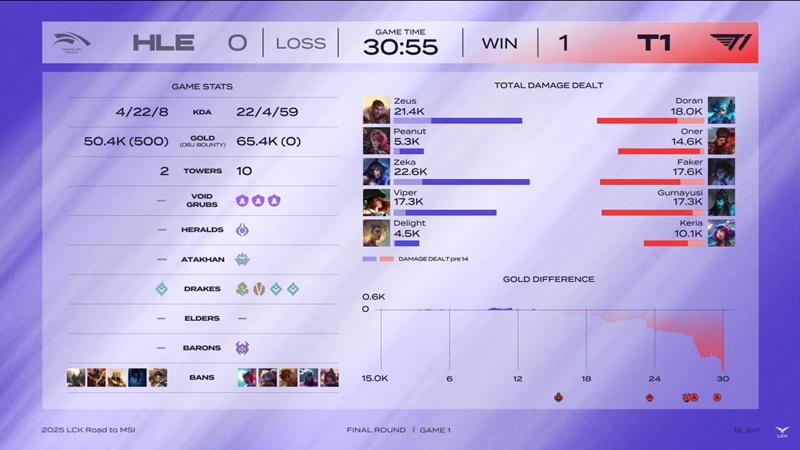 Vòng Tuyển chọn MSI - LCK 2025: Hủy diệt Hanwha Life Esports, T1 giành vé thứ hai tới MSI 2025 - Ảnh 1