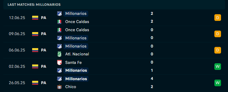 Nhận định Atletico Nacional vs Millonarios, VĐQG Colombia, lực lượng, đội hình dự kiến - Ảnh 2