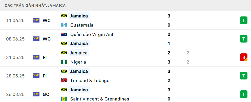Soi kèo Jamaica vs Guatemala, Gold Cup, lực lượng, đội hình dự kiến - Ảnh 1