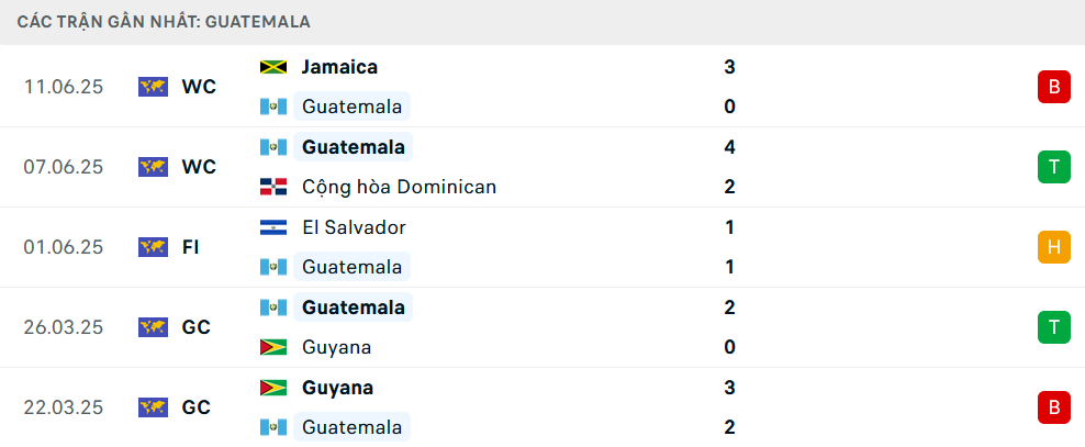 Soi kèo Jamaica vs Guatemala, Gold Cup, lực lượng, đội hình dự kiến - Ảnh 2