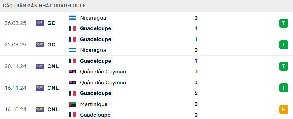 Nhận định Panama vs Guadeloupe, Gold Cup, lực lượng, đội hình dự kiến - Ảnh 2