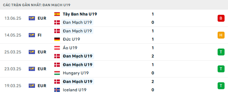 Nhận định U19 Đan Mạch vs U19 Montenegro, U19 châu Âu, lực lượng, đội hình dự kiến - Ảnh 1