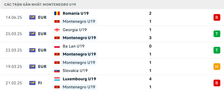 Nhận định U19 Đan Mạch vs U19 Montenegro, U19 châu Âu, lực lượng, đội hình dự kiến - Ảnh 2