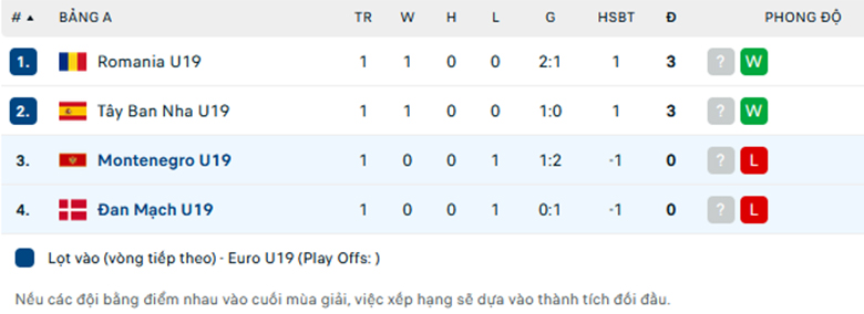 Nhận định U19 Đan Mạch vs U19 Montenegro, U19 châu Âu, lực lượng, đội hình dự kiến - Ảnh 3