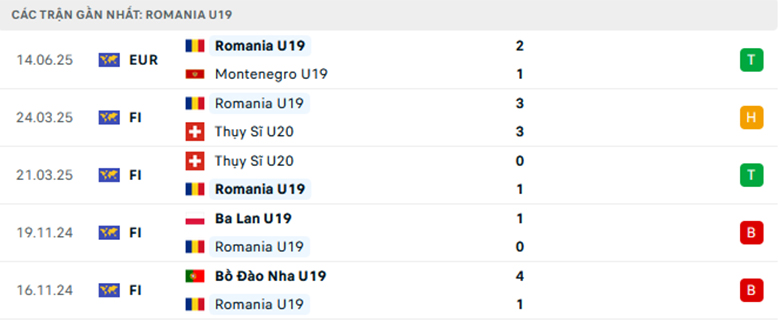 Nhận định U19 Romania vs U19 Tây Ban Nha, U19 châu Âu, lực lượng, đội hình dự kiến - Ảnh 1