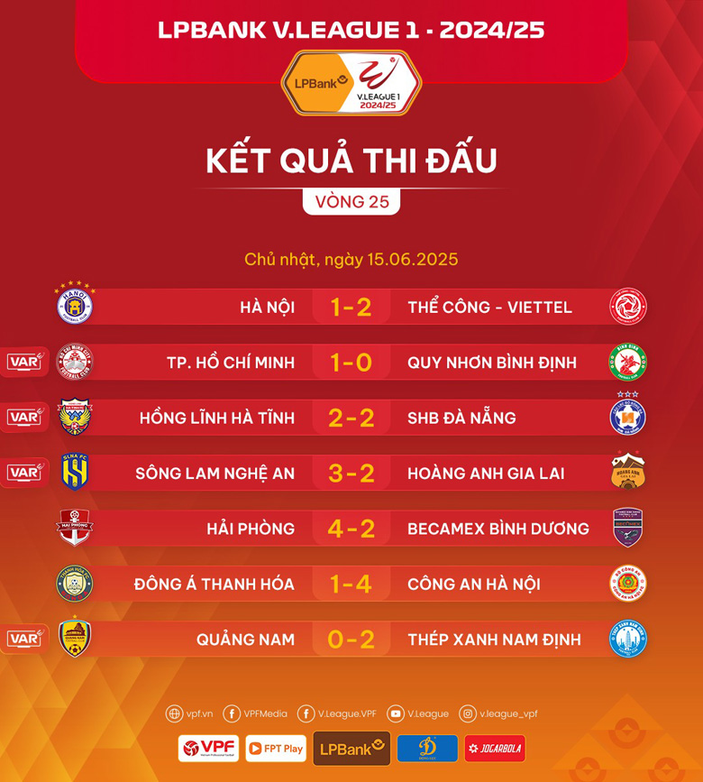 Sau vòng 25 V.League 2025: Ngai vàng có chủ, 2 đội xuống hạng được khoanh vùng - Ảnh 1
