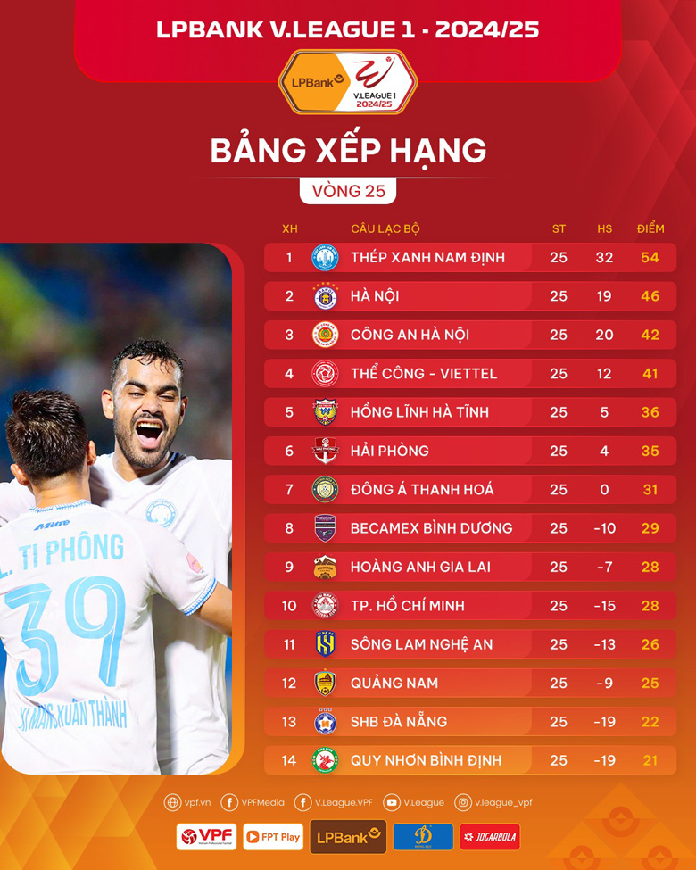 Sau vòng 25 V.League 2025: Ngai vàng có chủ, 2 đội xuống hạng được khoanh vùng - Ảnh 2