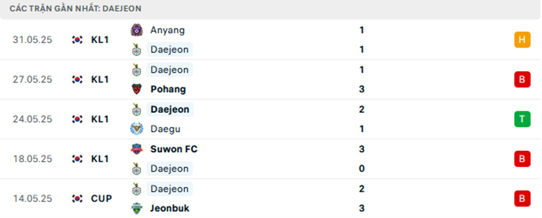 Nhận định Daejeon vs Gimcheon Sangmu, VĐQG Hàn Quốc, lực lượng, đội hình dự kiến - Ảnh 1