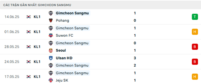 Nhận định Daejeon vs Gimcheon Sangmu, VĐQG Hàn Quốc, lực lượng, đội hình dự kiến - Ảnh 2