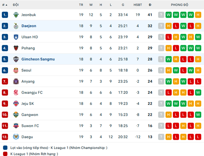 Nhận định Daejeon vs Gimcheon Sangmu, VĐQG Hàn Quốc, lực lượng, đội hình dự kiến - Ảnh 3
